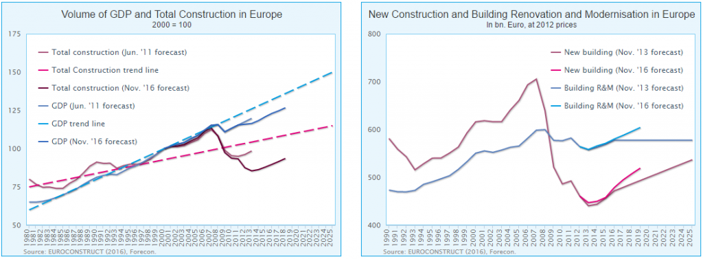 Recovery of European construction after the financial and Euro crisis